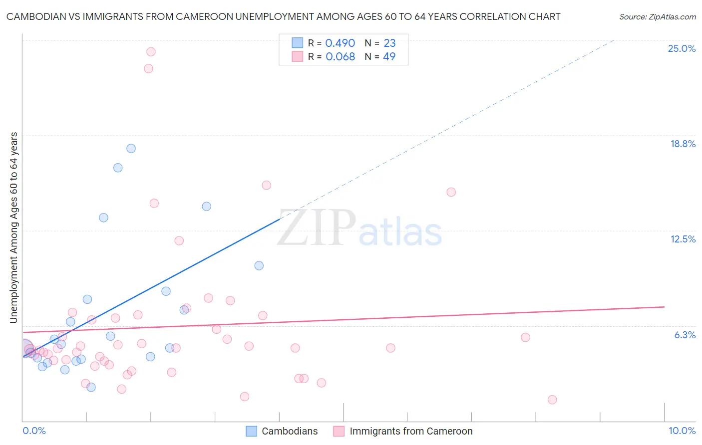 Cambodian vs Immigrants from Cameroon Unemployment Among Ages 60 to 64 years