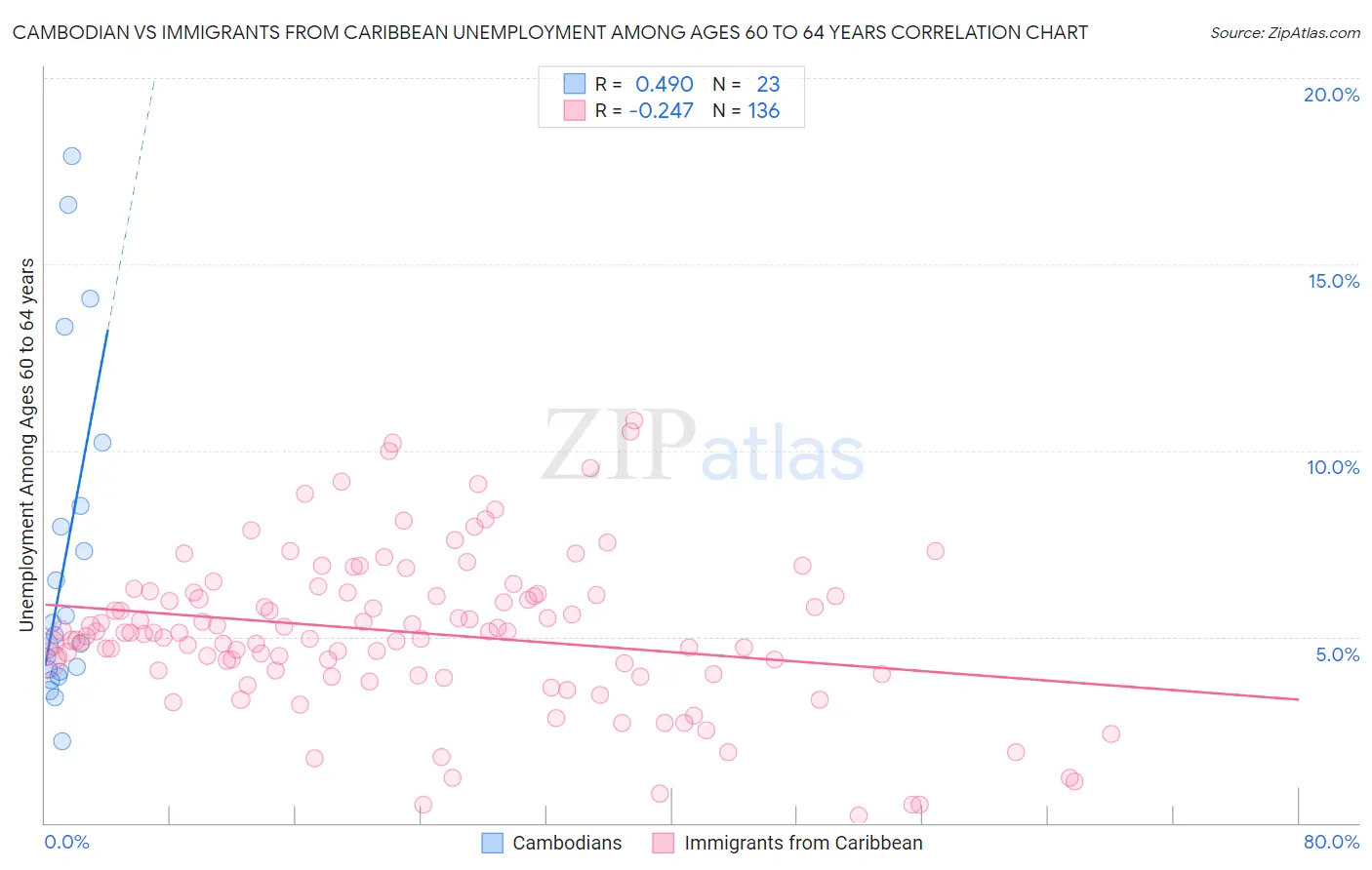 Cambodian vs Immigrants from Caribbean Unemployment Among Ages 60 to 64 years