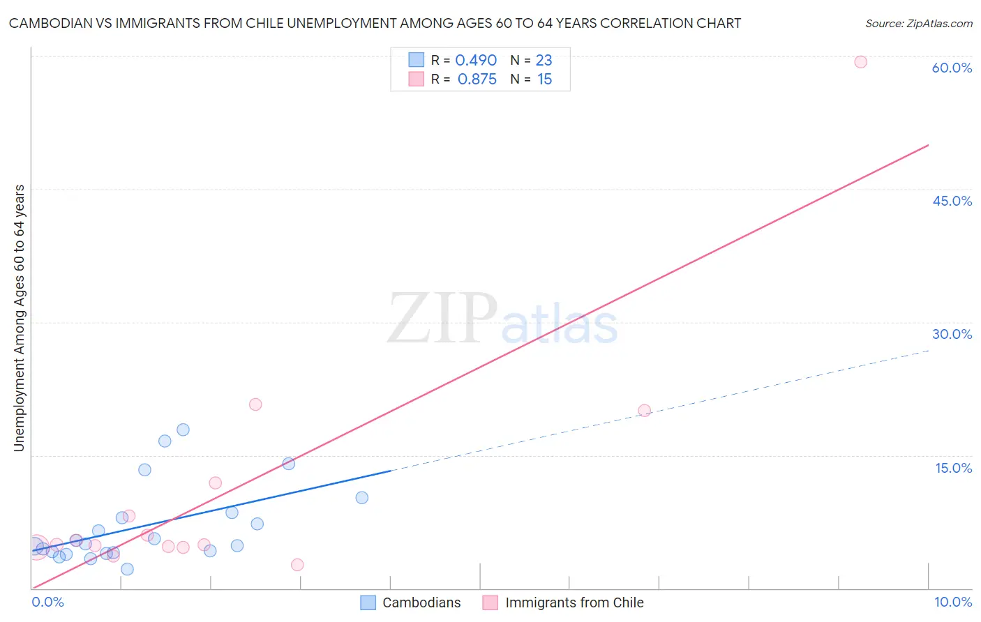 Cambodian vs Immigrants from Chile Unemployment Among Ages 60 to 64 years