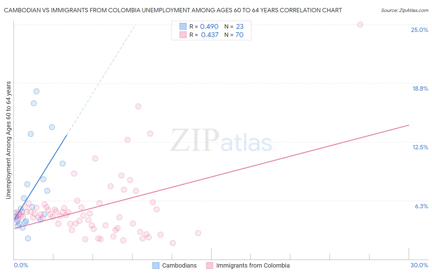 Cambodian vs Immigrants from Colombia Unemployment Among Ages 60 to 64 years