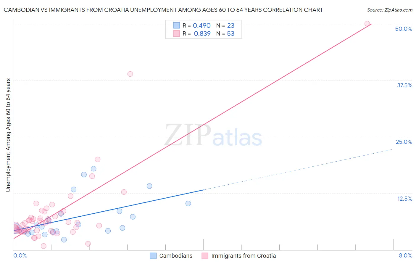 Cambodian vs Immigrants from Croatia Unemployment Among Ages 60 to 64 years