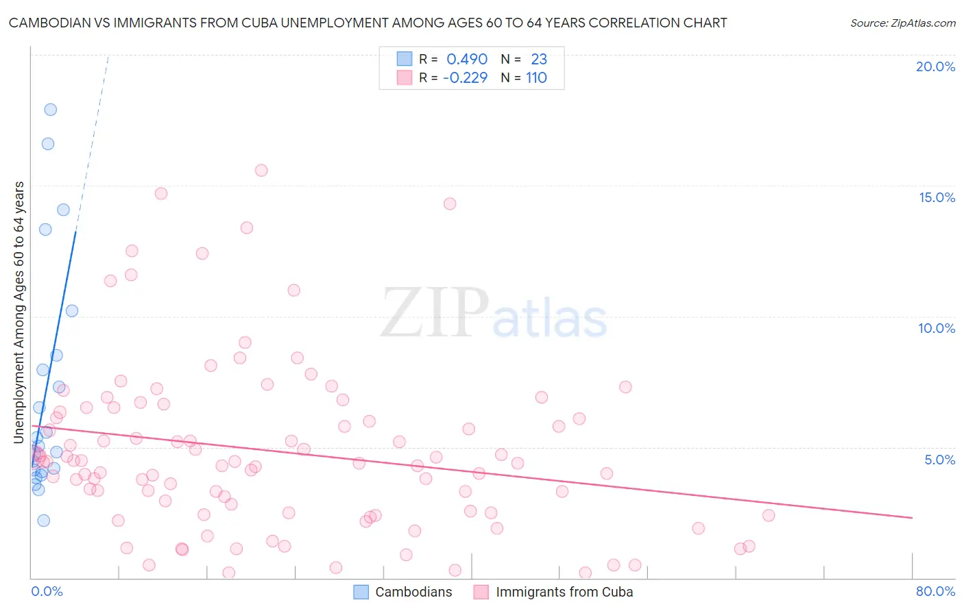 Cambodian vs Immigrants from Cuba Unemployment Among Ages 60 to 64 years