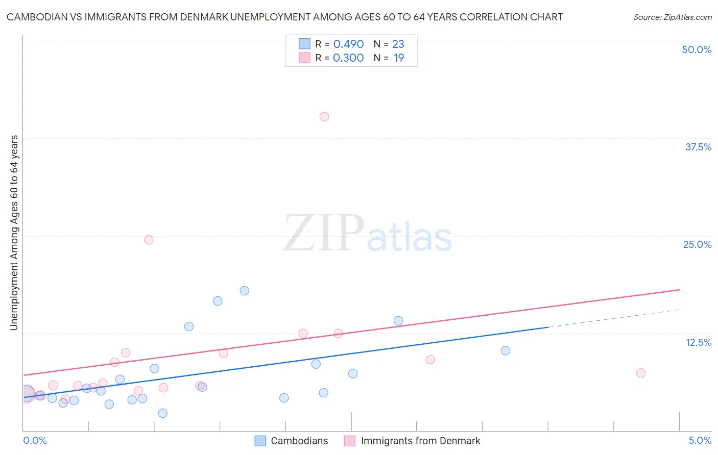 Cambodian vs Immigrants from Denmark Unemployment Among Ages 60 to 64 years