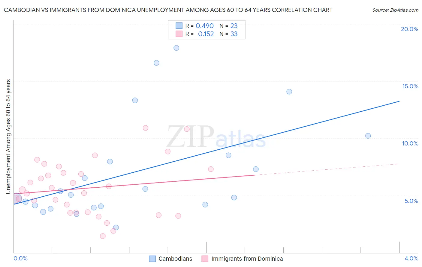 Cambodian vs Immigrants from Dominica Unemployment Among Ages 60 to 64 years