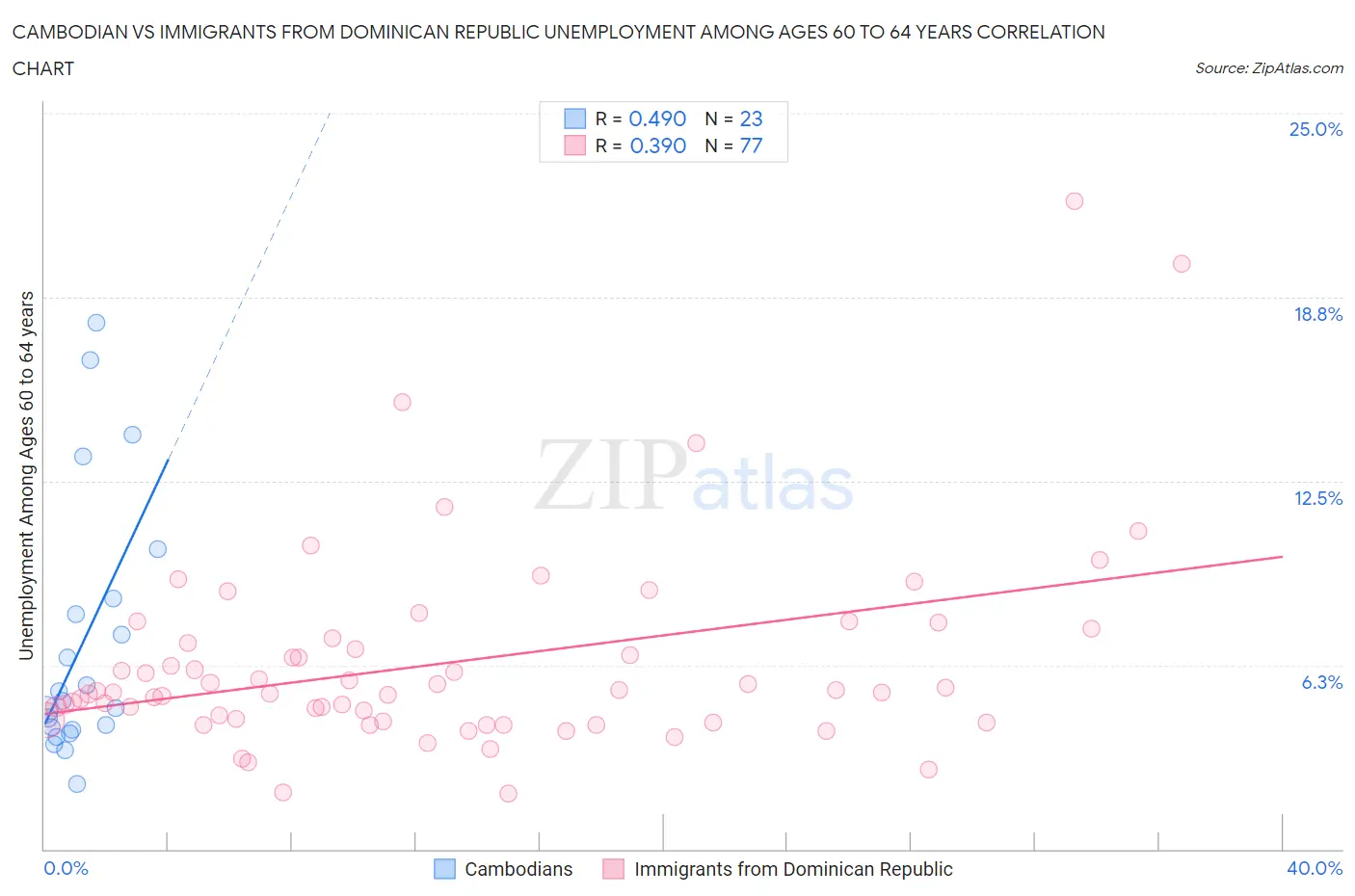 Cambodian vs Immigrants from Dominican Republic Unemployment Among Ages 60 to 64 years