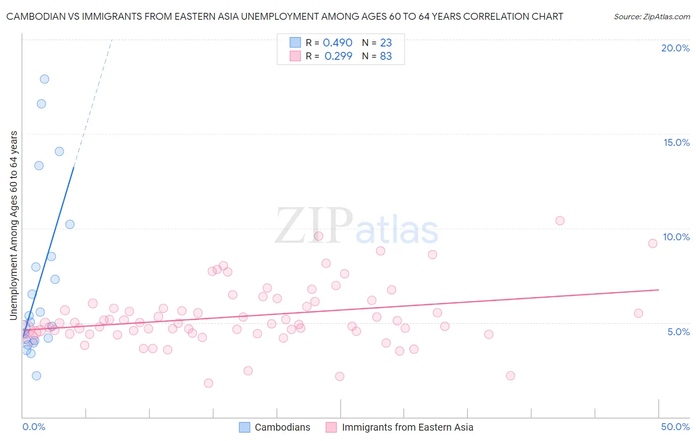 Cambodian vs Immigrants from Eastern Asia Unemployment Among Ages 60 to 64 years