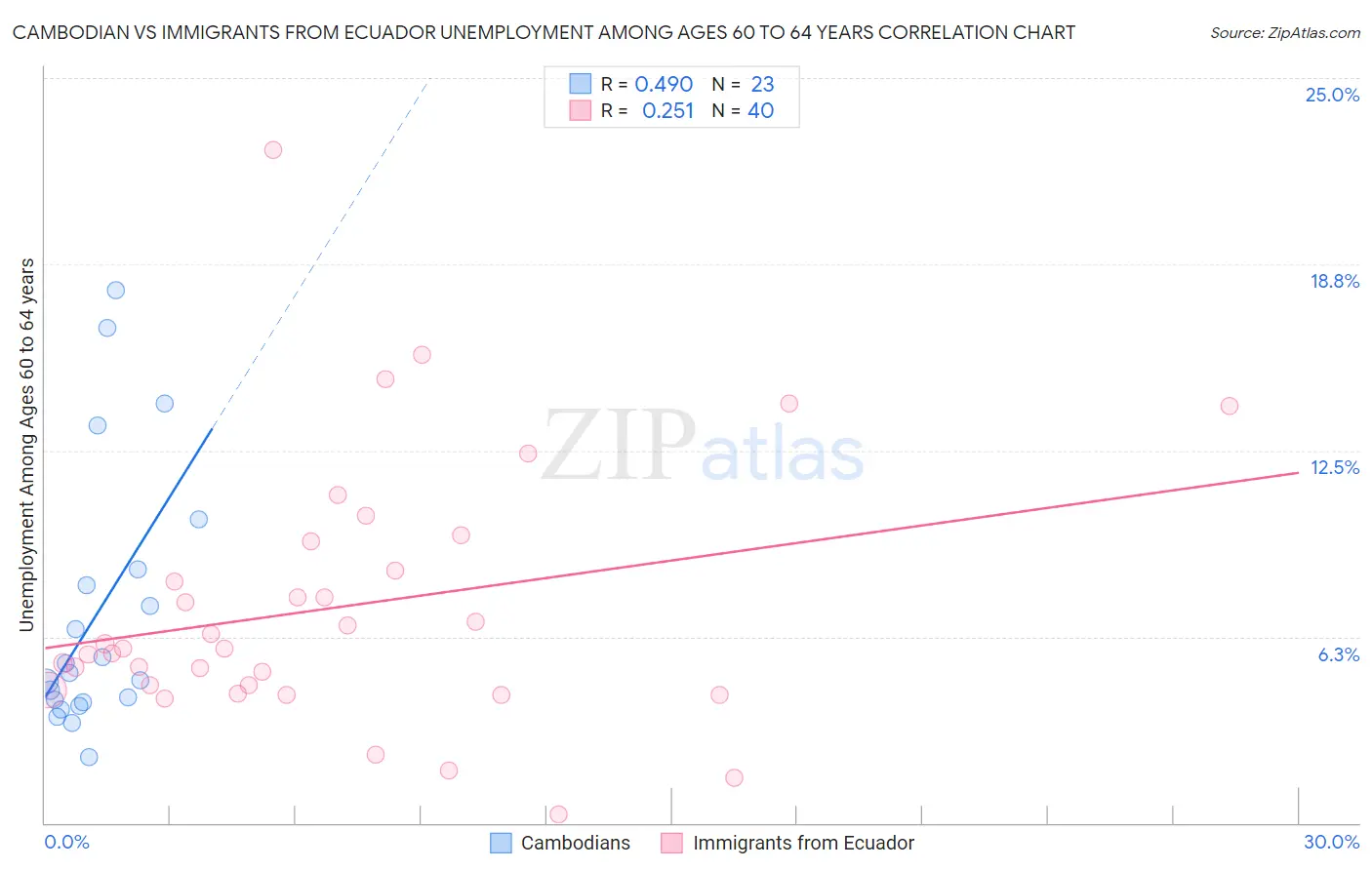 Cambodian vs Immigrants from Ecuador Unemployment Among Ages 60 to 64 years