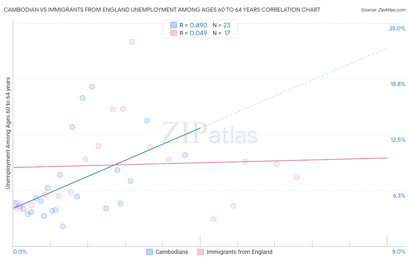 Cambodian vs Immigrants from England Unemployment Among Ages 60 to 64 years