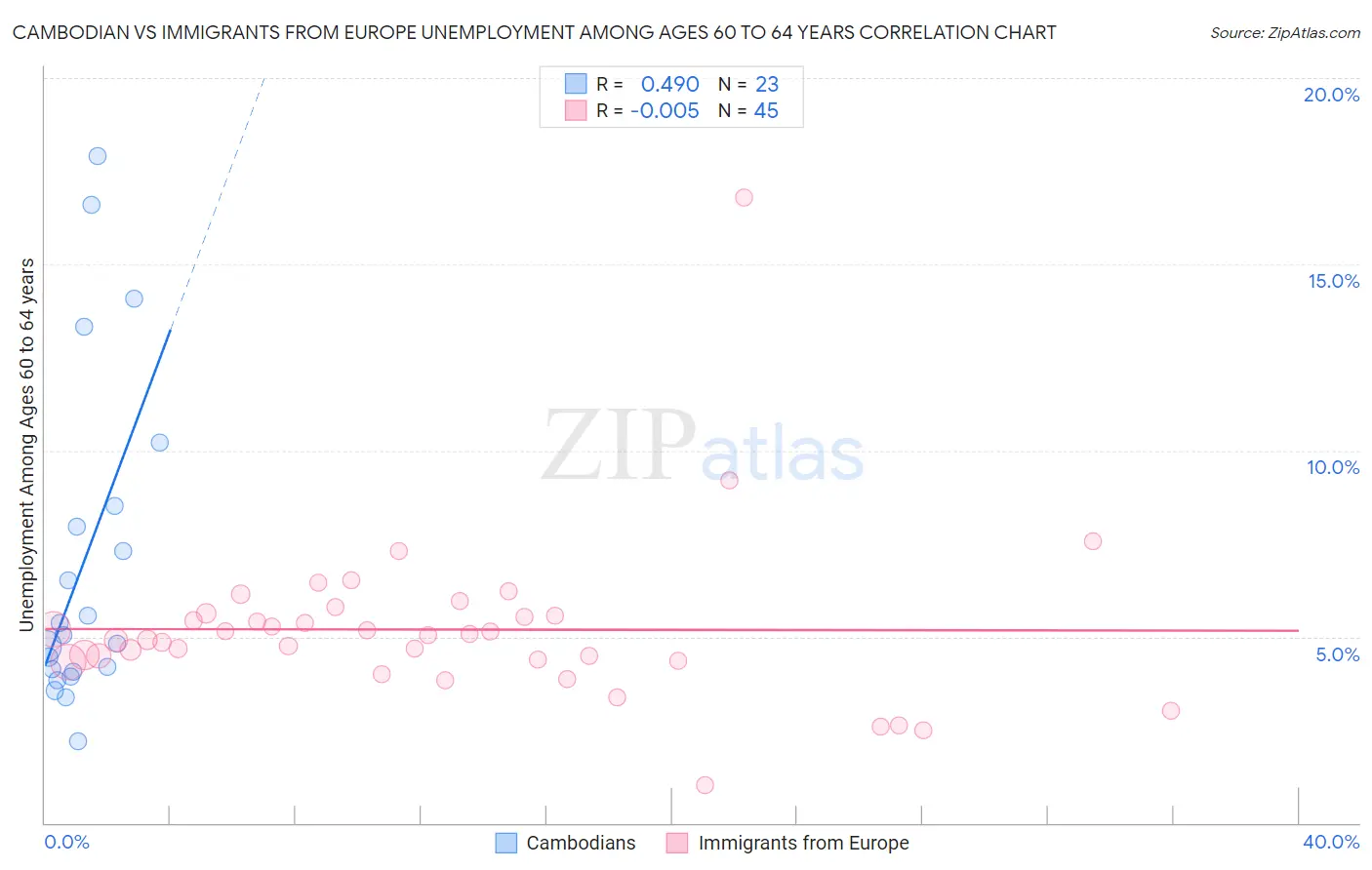 Cambodian vs Immigrants from Europe Unemployment Among Ages 60 to 64 years