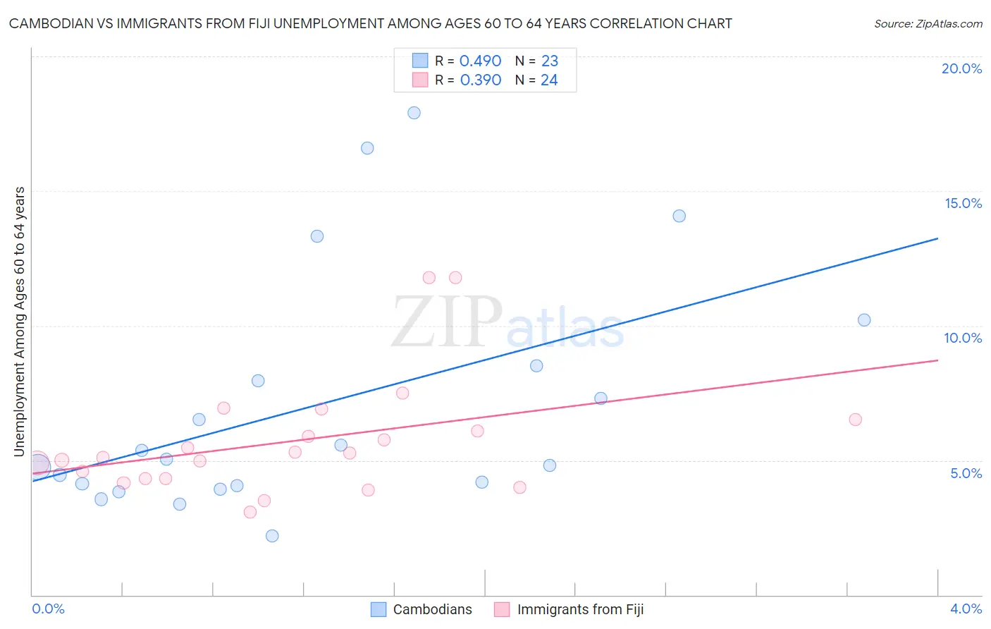 Cambodian vs Immigrants from Fiji Unemployment Among Ages 60 to 64 years