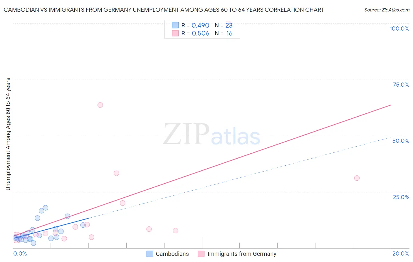 Cambodian vs Immigrants from Germany Unemployment Among Ages 60 to 64 years