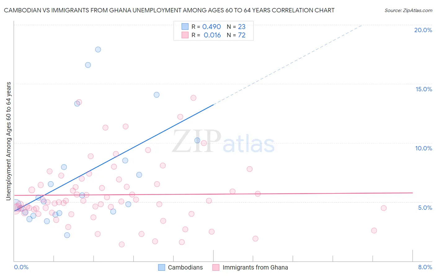 Cambodian vs Immigrants from Ghana Unemployment Among Ages 60 to 64 years