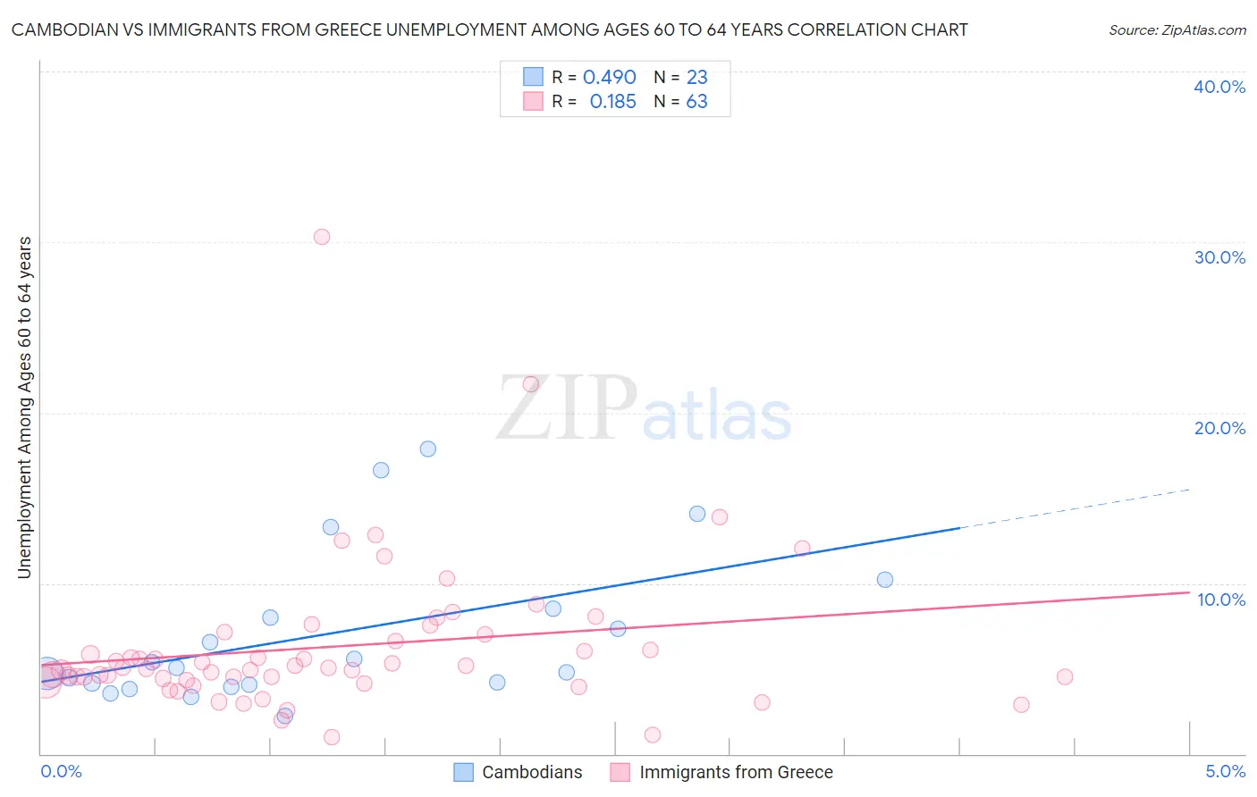 Cambodian vs Immigrants from Greece Unemployment Among Ages 60 to 64 years