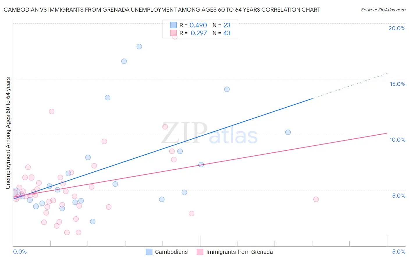 Cambodian vs Immigrants from Grenada Unemployment Among Ages 60 to 64 years