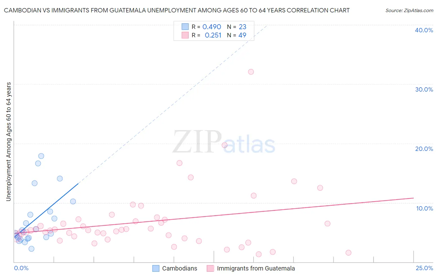 Cambodian vs Immigrants from Guatemala Unemployment Among Ages 60 to 64 years