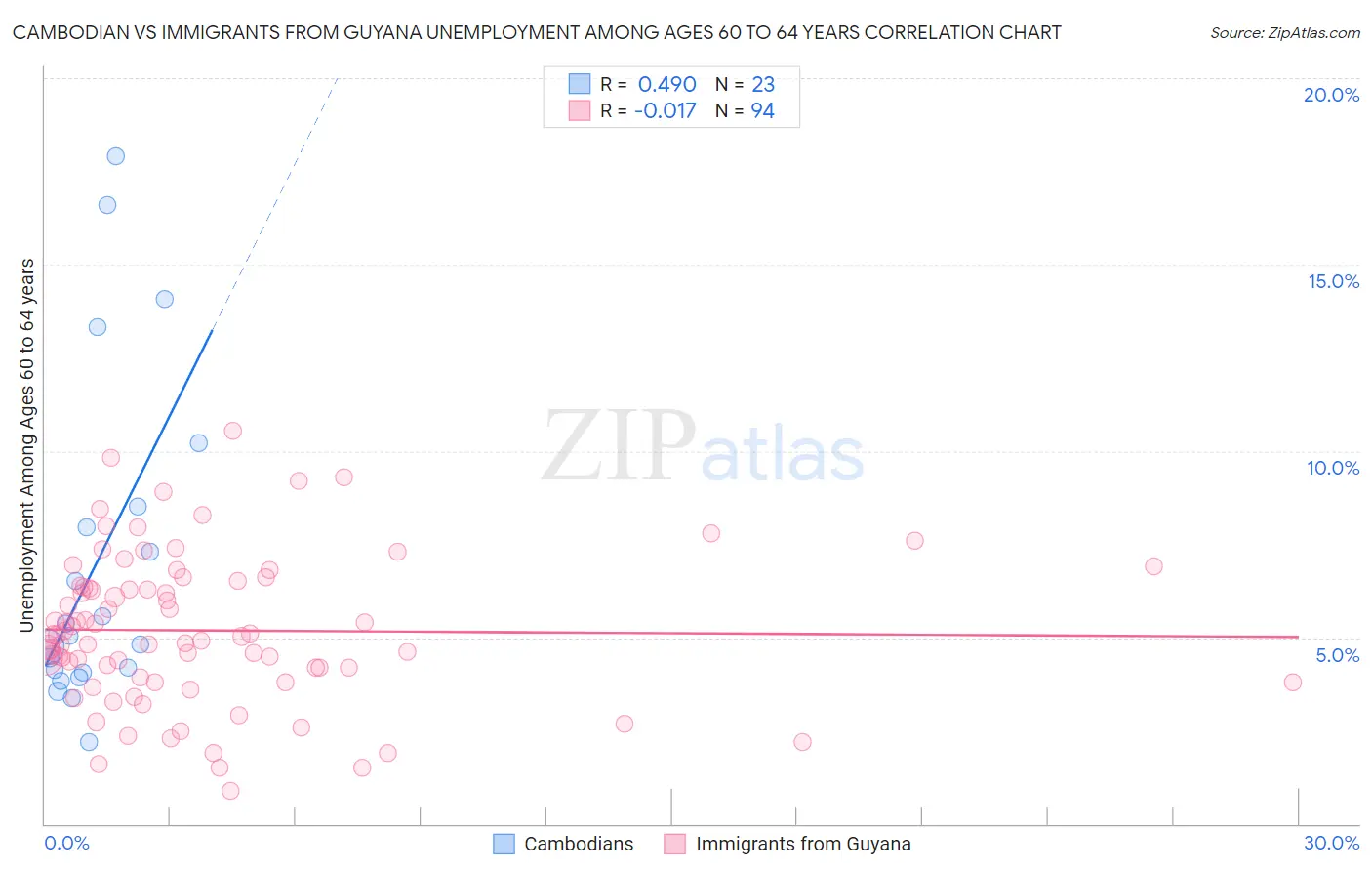 Cambodian vs Immigrants from Guyana Unemployment Among Ages 60 to 64 years