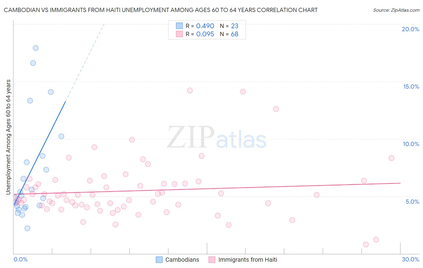 Cambodian vs Immigrants from Haiti Unemployment Among Ages 60 to 64 years
