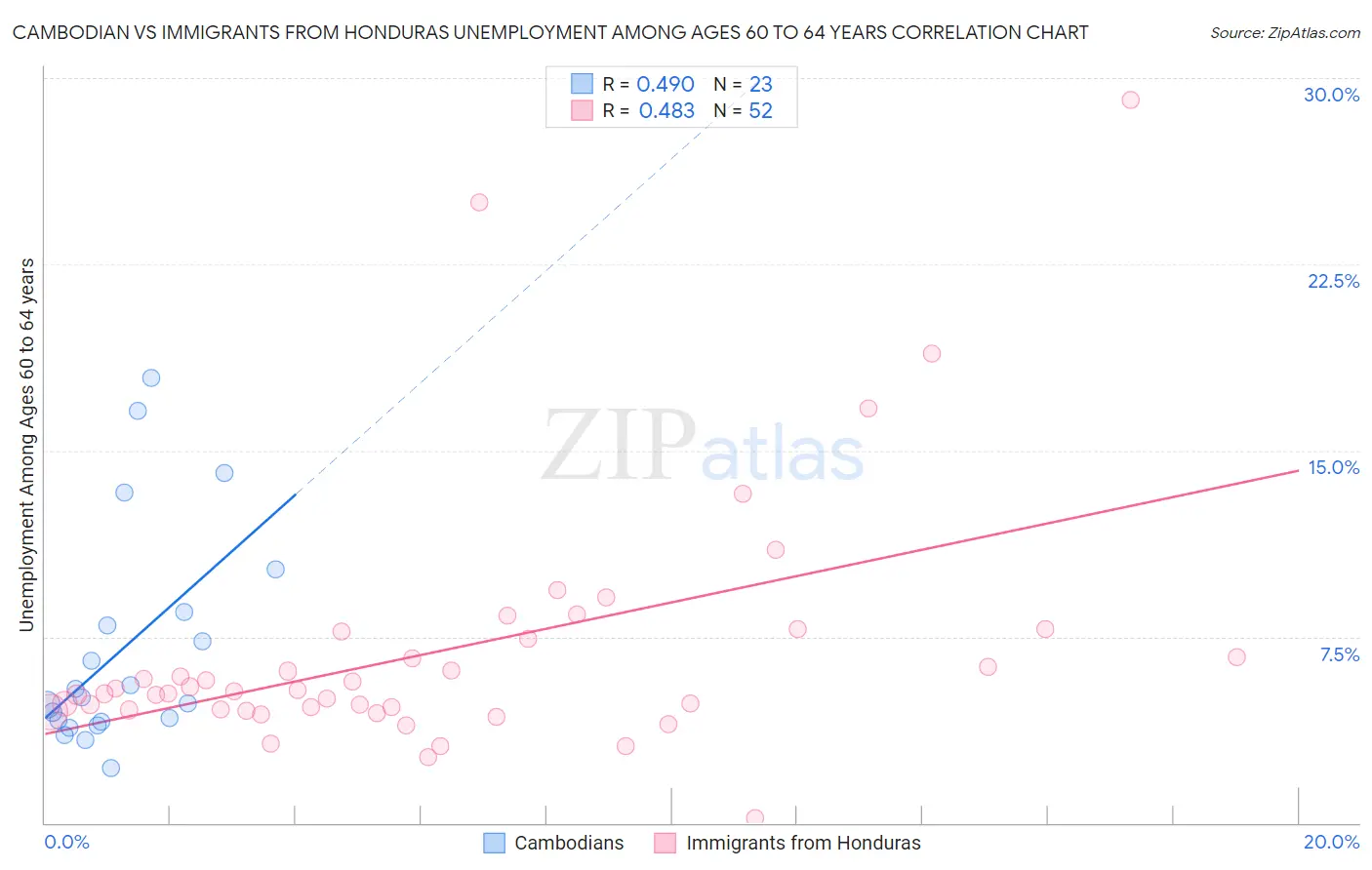 Cambodian vs Immigrants from Honduras Unemployment Among Ages 60 to 64 years