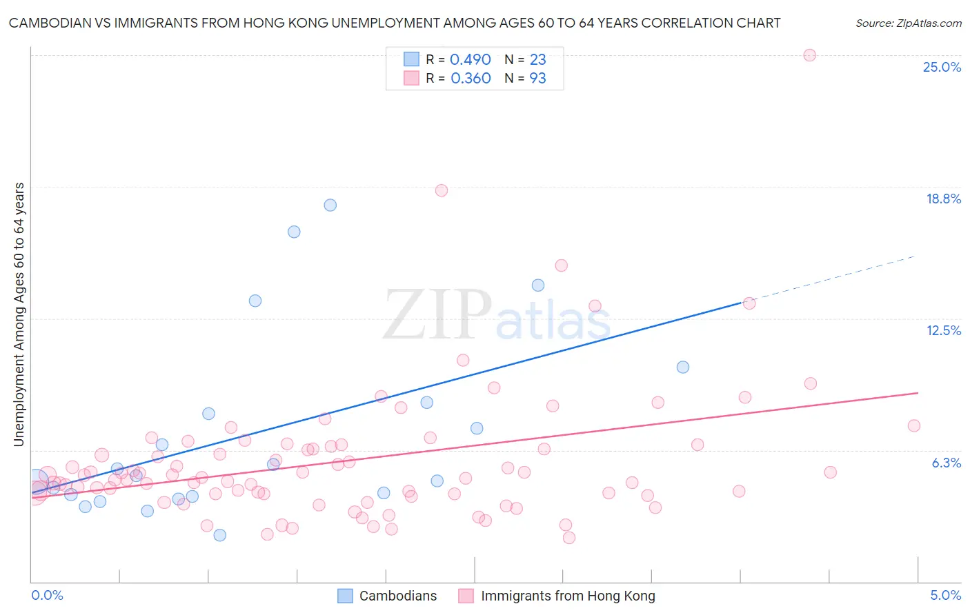 Cambodian vs Immigrants from Hong Kong Unemployment Among Ages 60 to 64 years