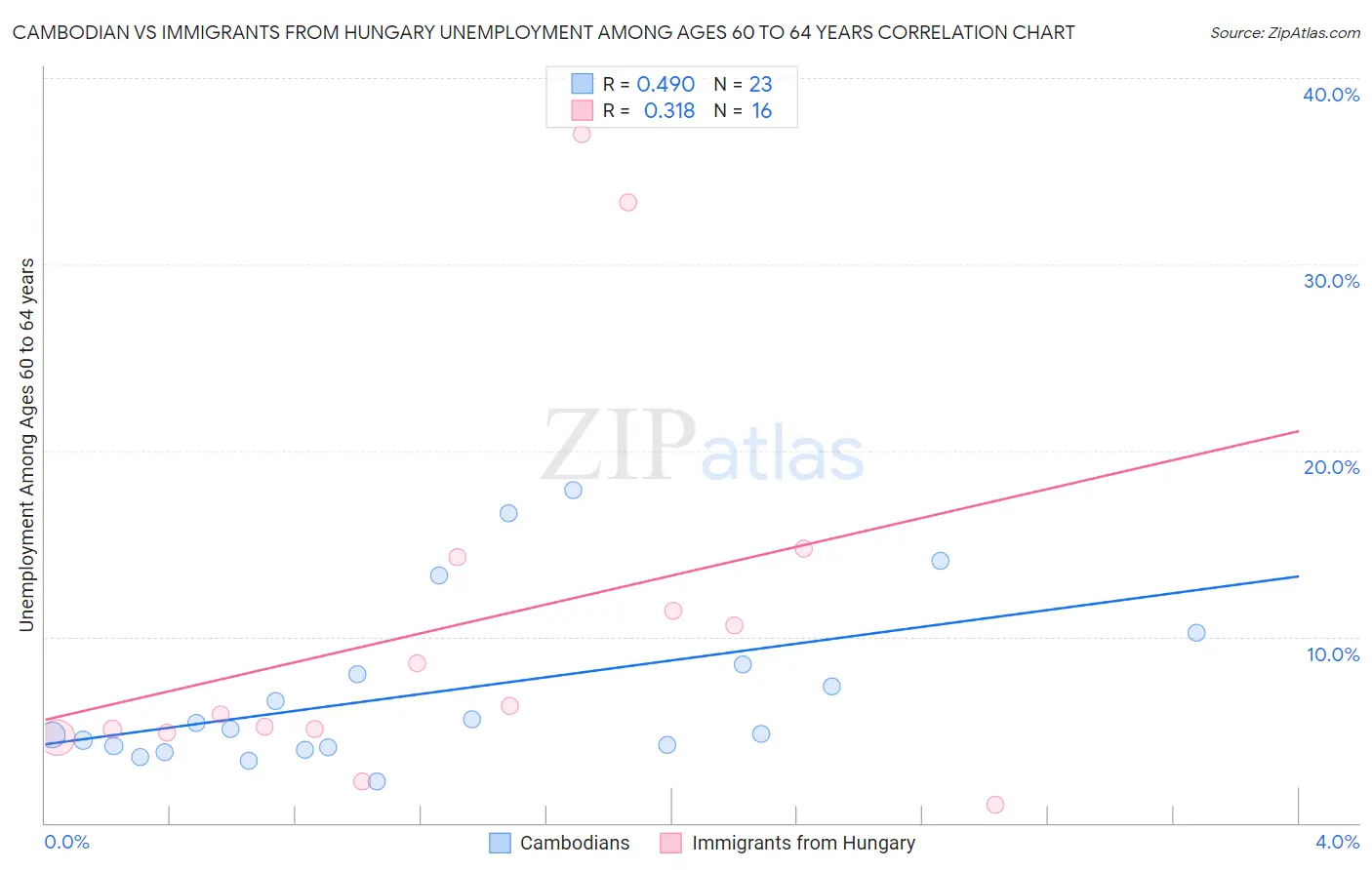 Cambodian vs Immigrants from Hungary Unemployment Among Ages 60 to 64 years