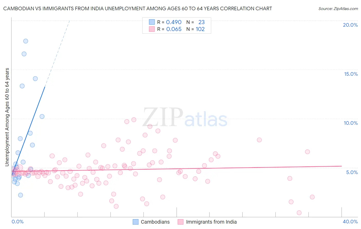 Cambodian vs Immigrants from India Unemployment Among Ages 60 to 64 years