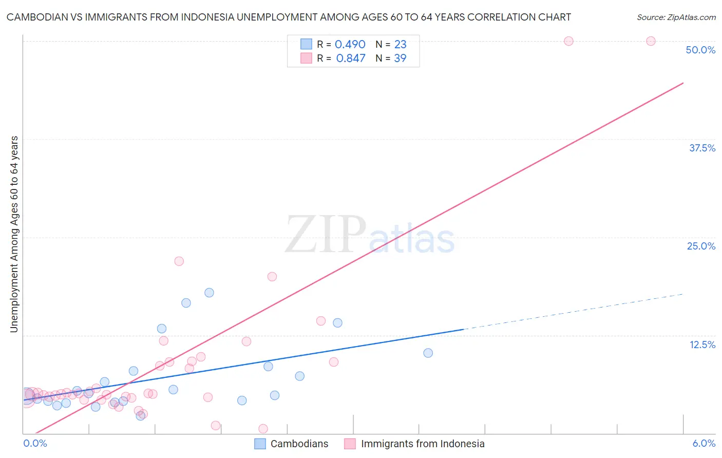 Cambodian vs Immigrants from Indonesia Unemployment Among Ages 60 to 64 years