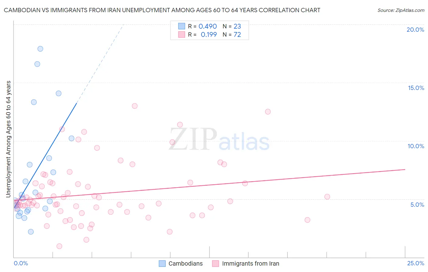 Cambodian vs Immigrants from Iran Unemployment Among Ages 60 to 64 years