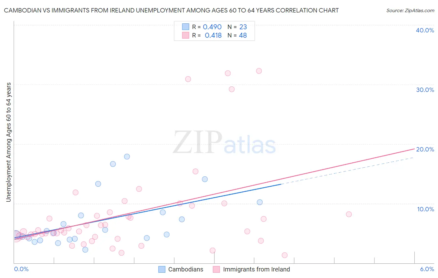 Cambodian vs Immigrants from Ireland Unemployment Among Ages 60 to 64 years