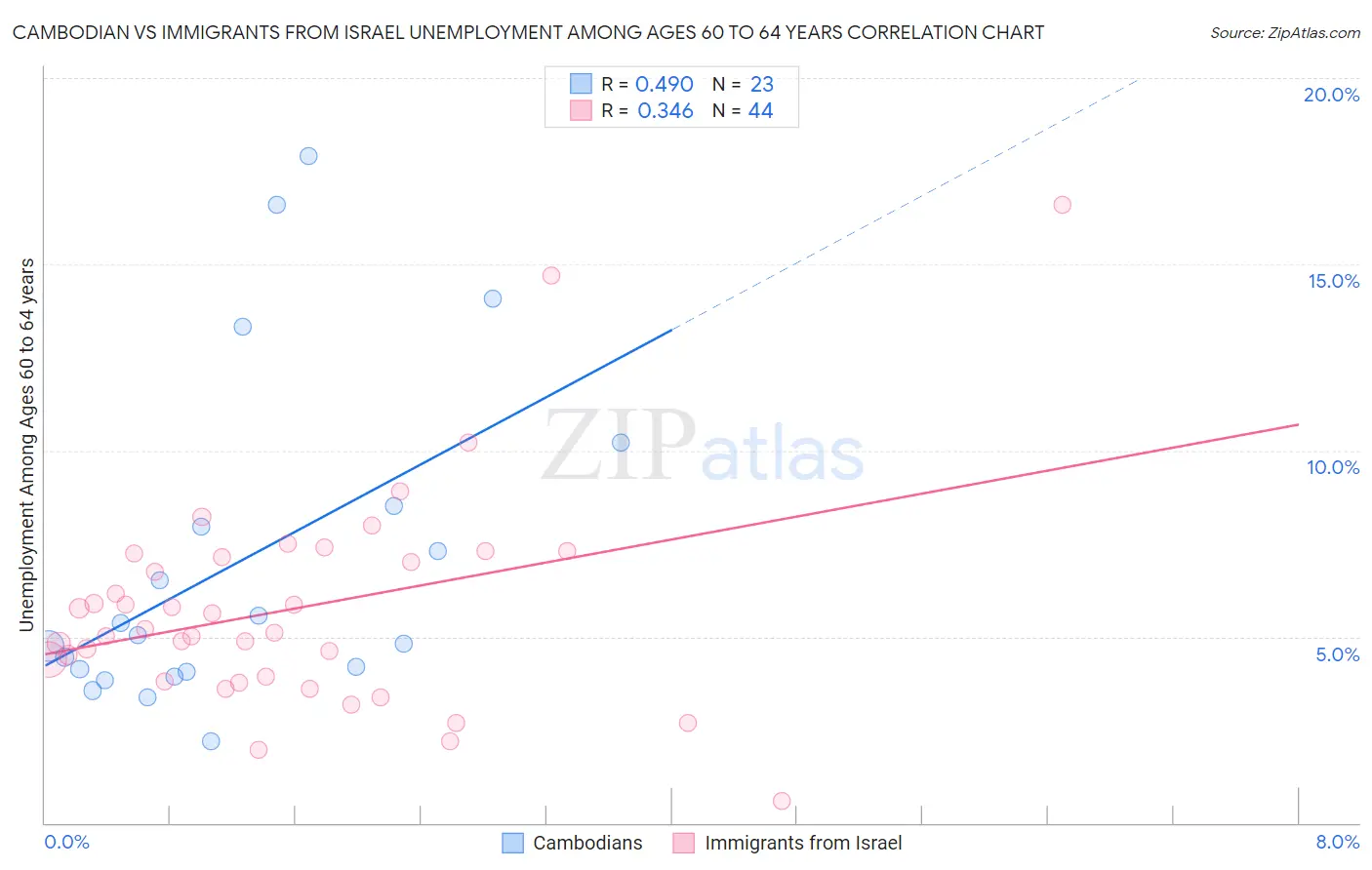 Cambodian vs Immigrants from Israel Unemployment Among Ages 60 to 64 years