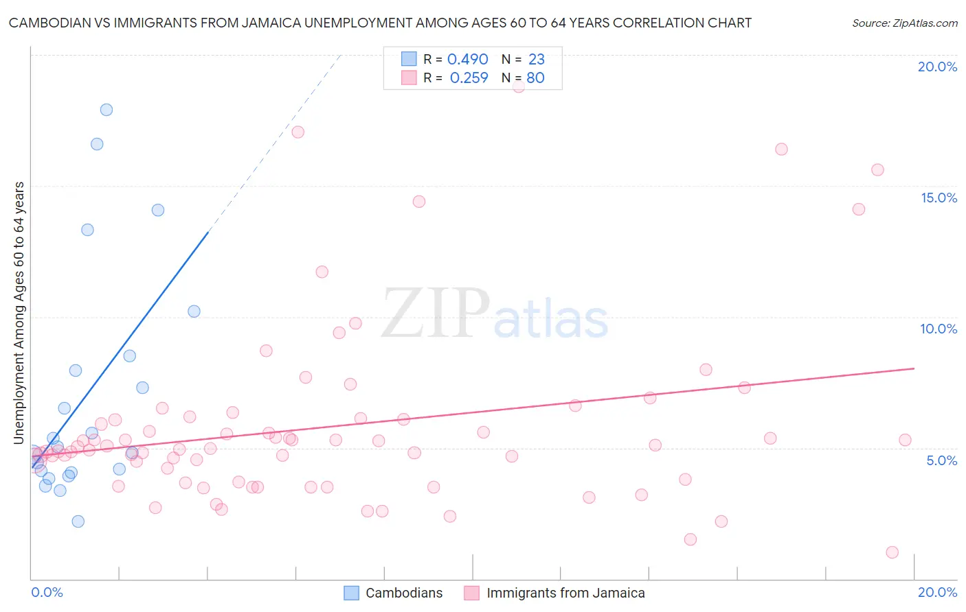 Cambodian vs Immigrants from Jamaica Unemployment Among Ages 60 to 64 years