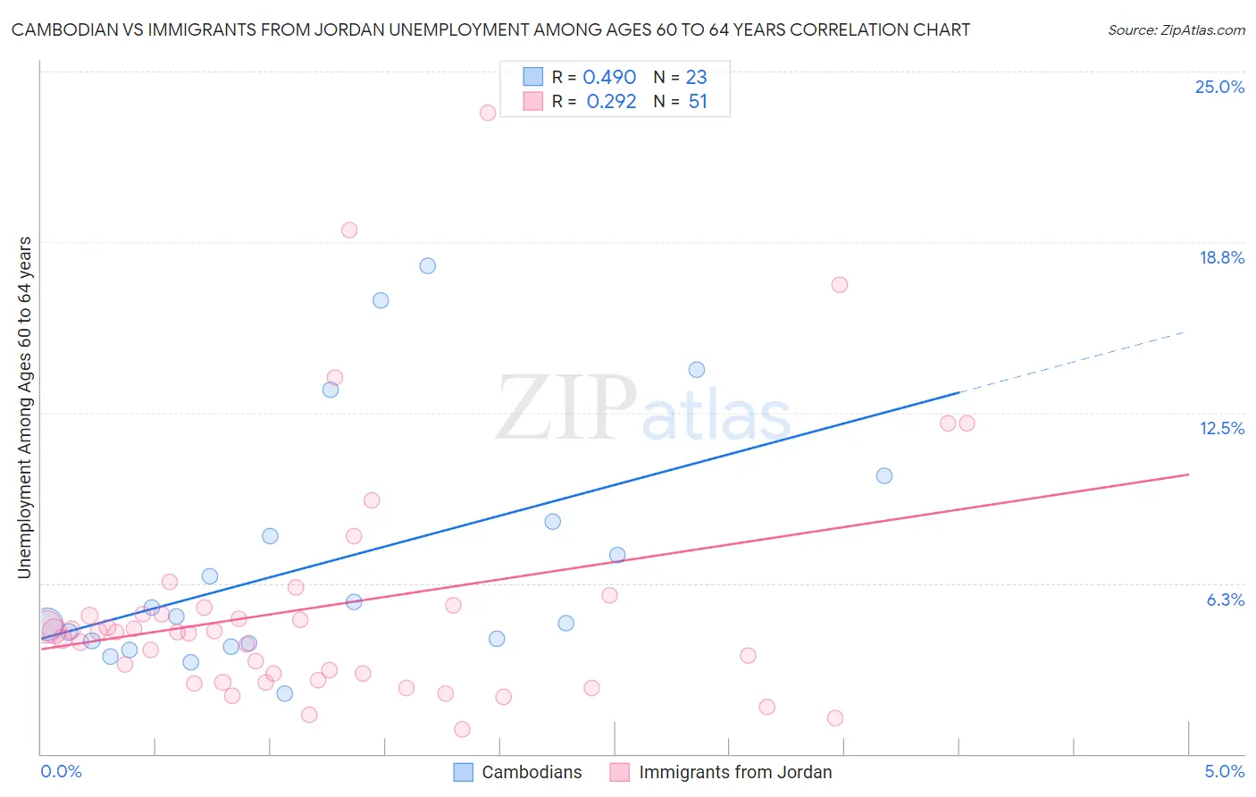 Cambodian vs Immigrants from Jordan Unemployment Among Ages 60 to 64 years