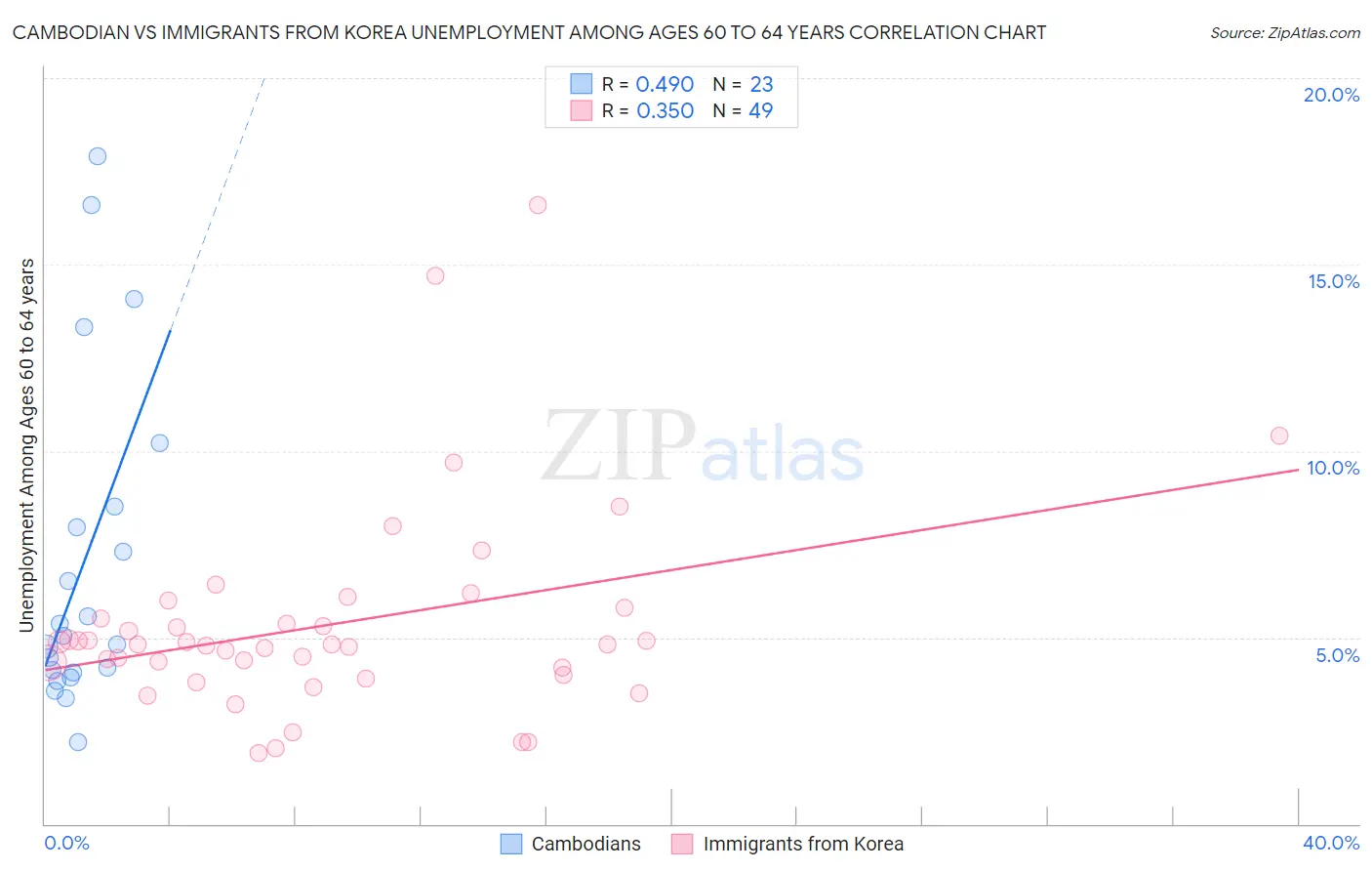 Cambodian vs Immigrants from Korea Unemployment Among Ages 60 to 64 years