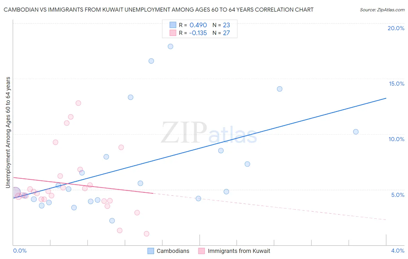 Cambodian vs Immigrants from Kuwait Unemployment Among Ages 60 to 64 years