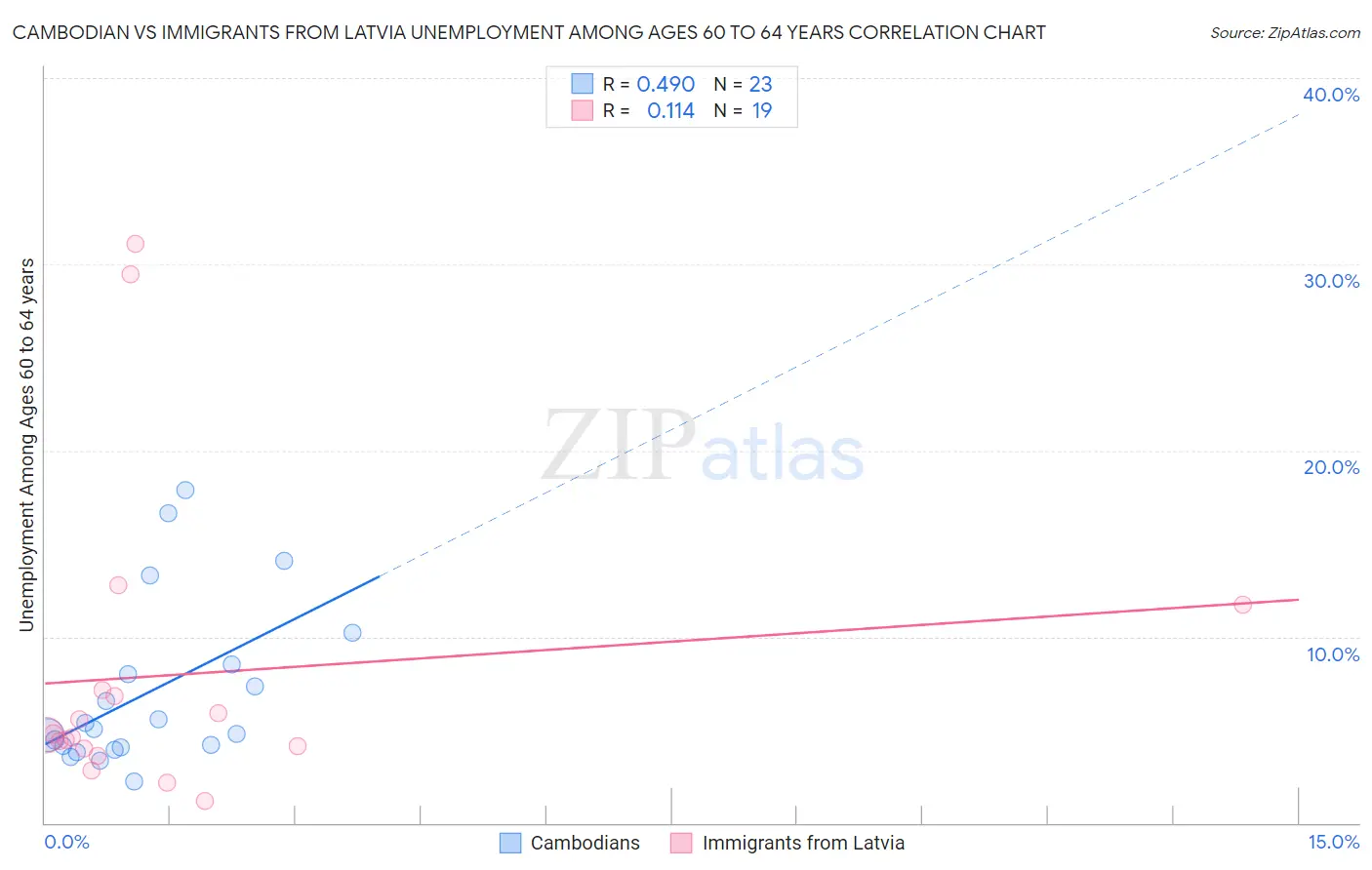 Cambodian vs Immigrants from Latvia Unemployment Among Ages 60 to 64 years