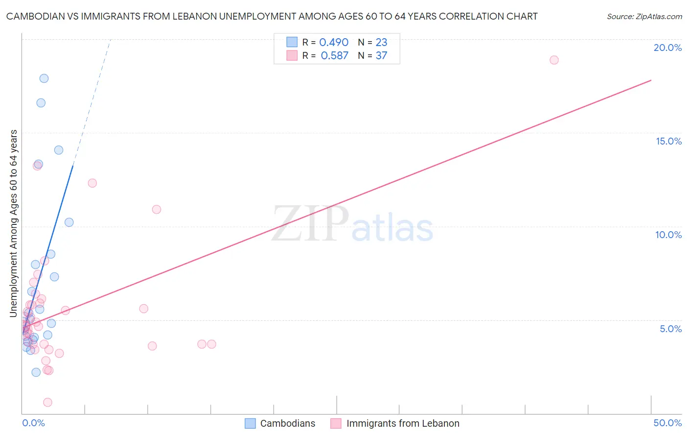 Cambodian vs Immigrants from Lebanon Unemployment Among Ages 60 to 64 years