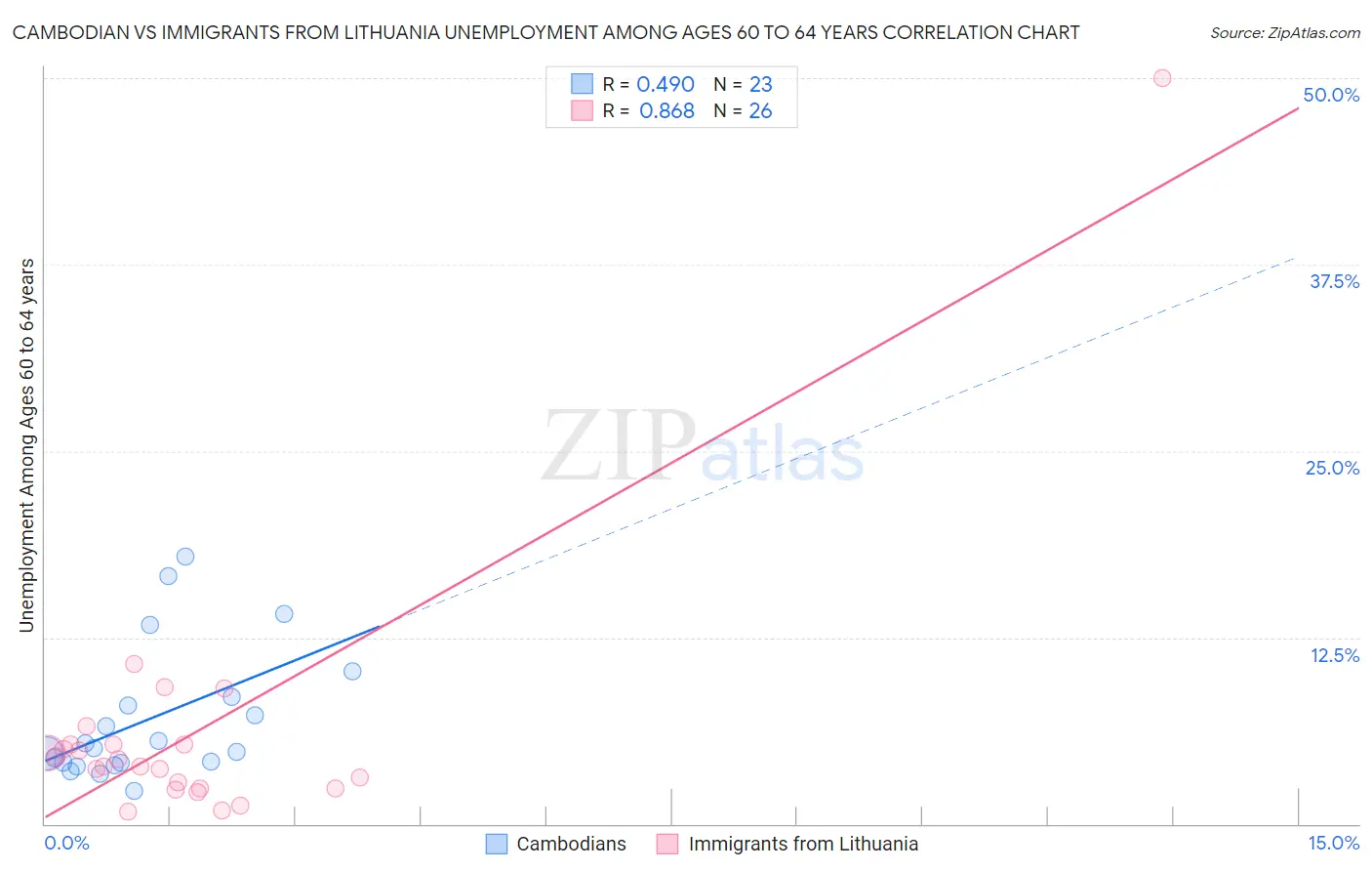 Cambodian vs Immigrants from Lithuania Unemployment Among Ages 60 to 64 years