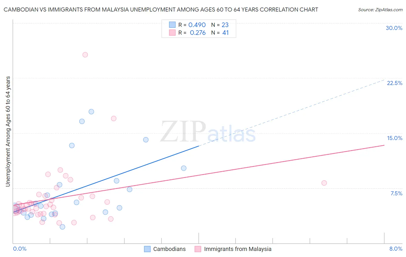 Cambodian vs Immigrants from Malaysia Unemployment Among Ages 60 to 64 years