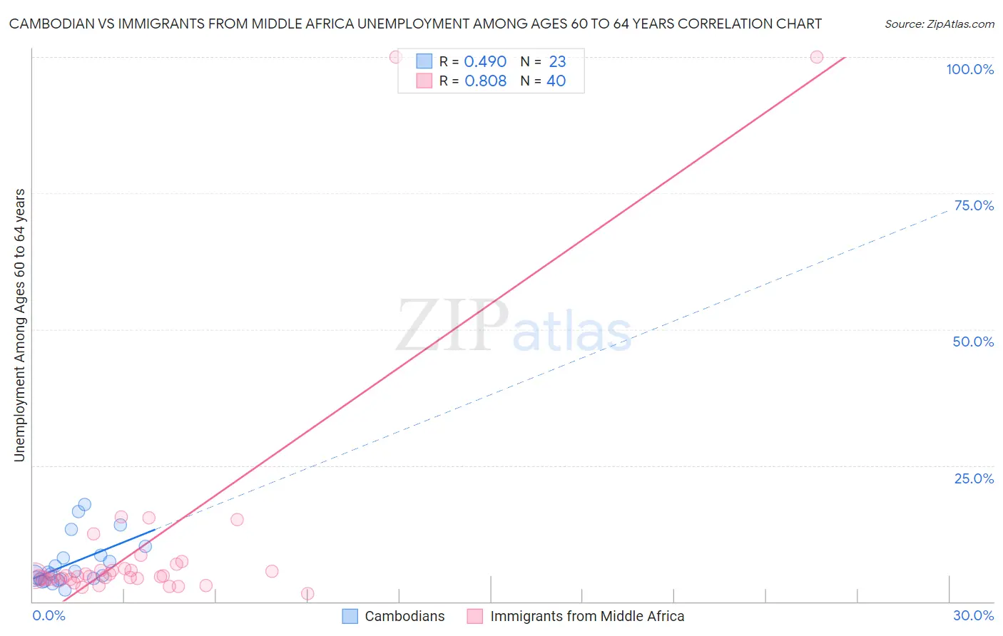 Cambodian vs Immigrants from Middle Africa Unemployment Among Ages 60 to 64 years