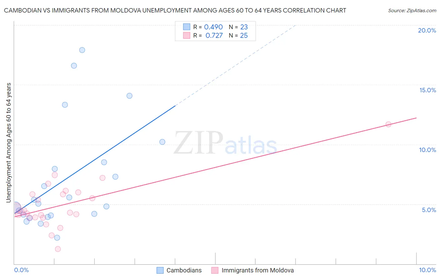 Cambodian vs Immigrants from Moldova Unemployment Among Ages 60 to 64 years