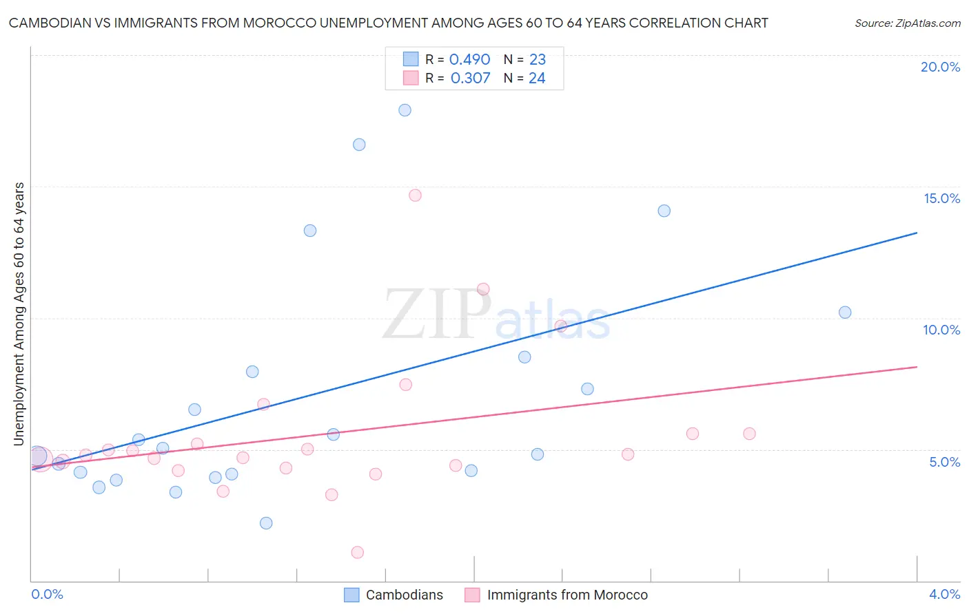 Cambodian vs Immigrants from Morocco Unemployment Among Ages 60 to 64 years