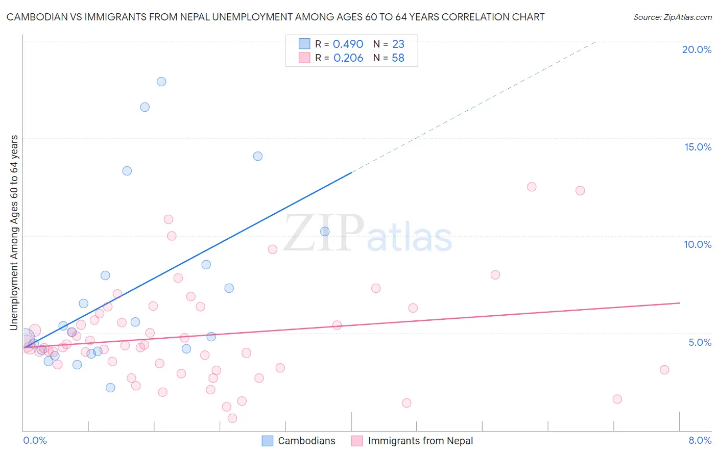 Cambodian vs Immigrants from Nepal Unemployment Among Ages 60 to 64 years