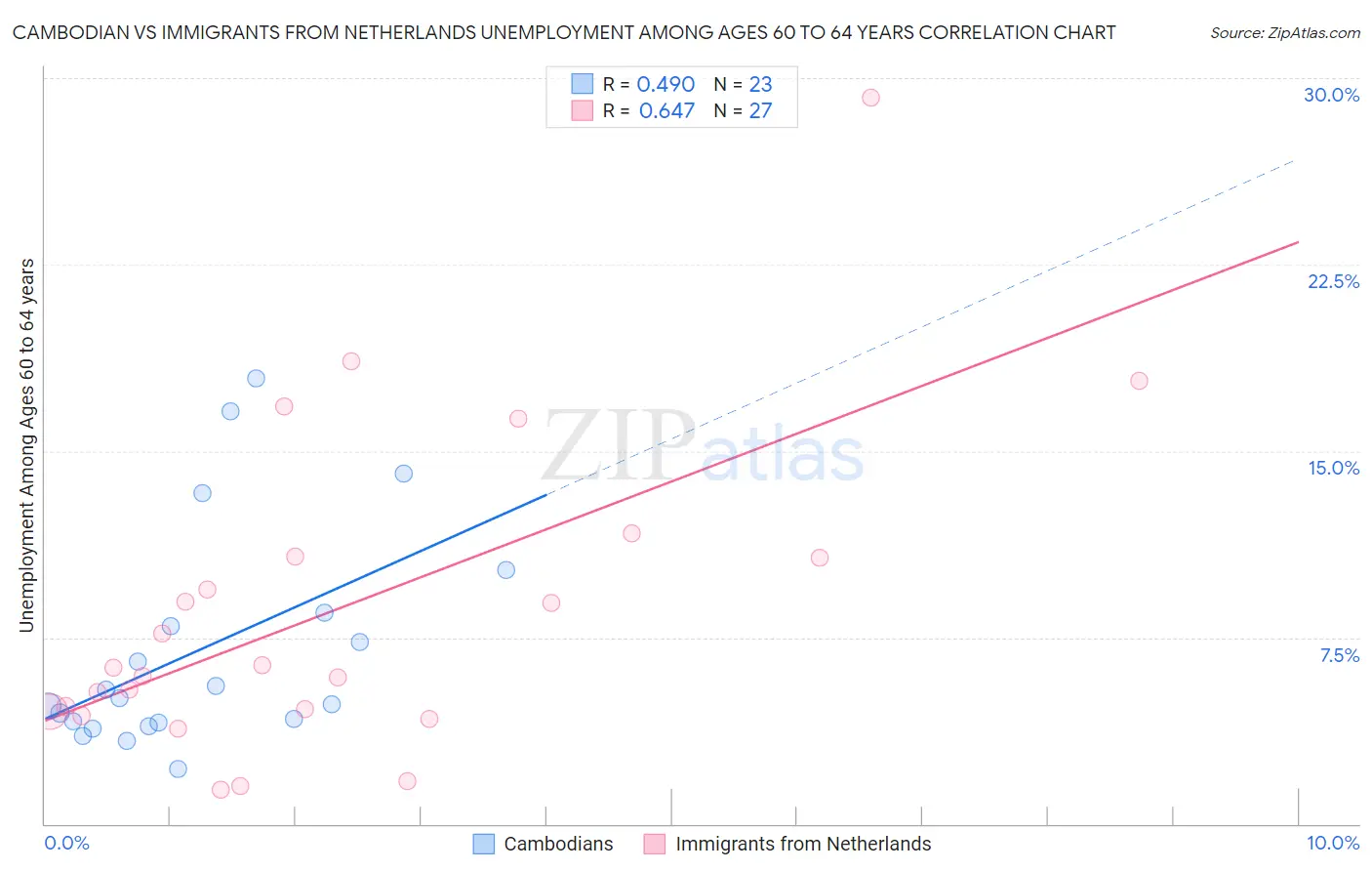 Cambodian vs Immigrants from Netherlands Unemployment Among Ages 60 to 64 years