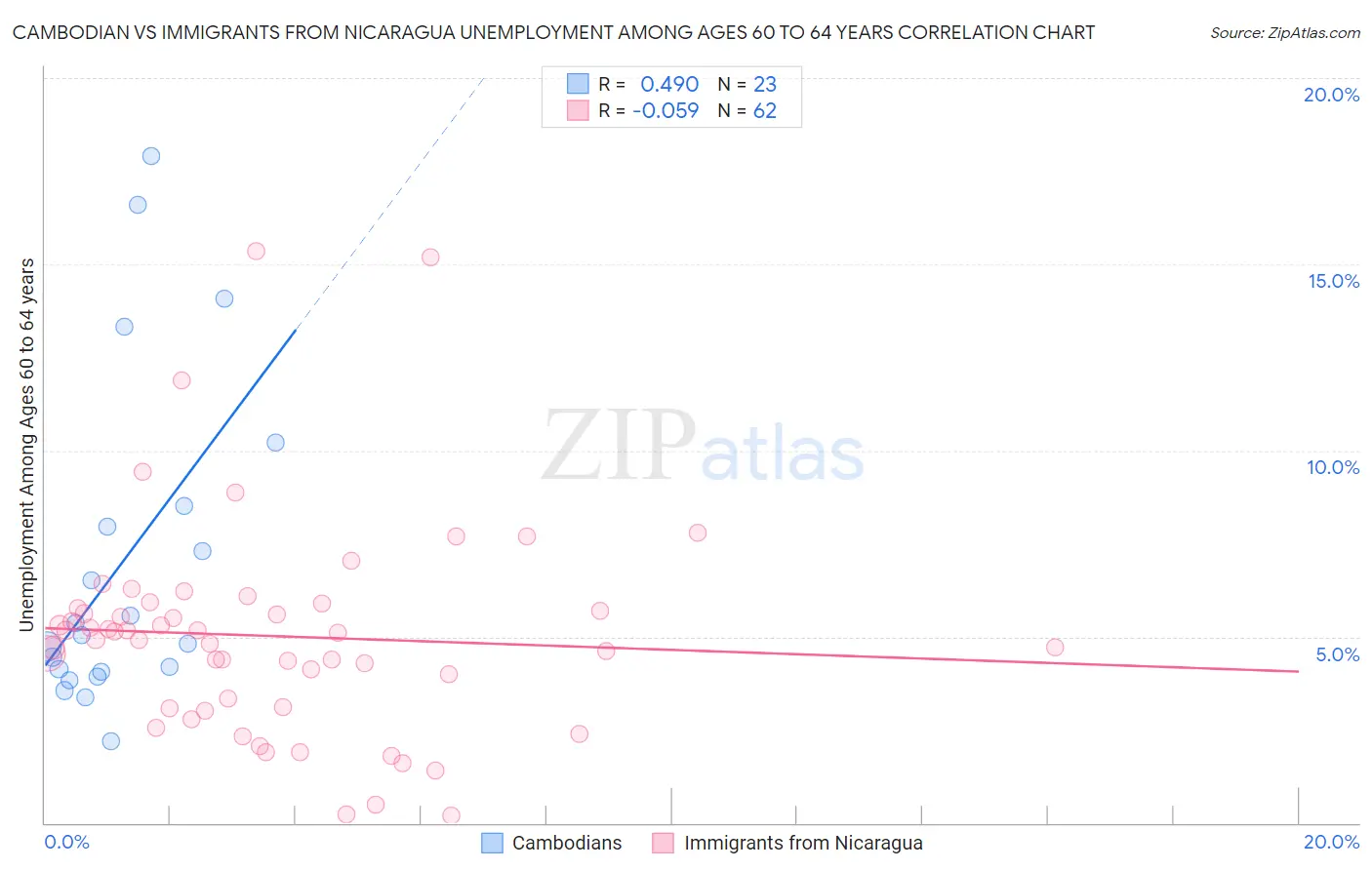 Cambodian vs Immigrants from Nicaragua Unemployment Among Ages 60 to 64 years