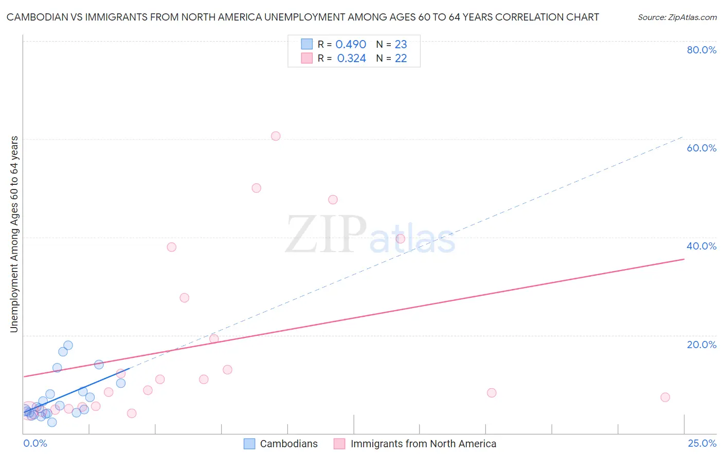 Cambodian vs Immigrants from North America Unemployment Among Ages 60 to 64 years