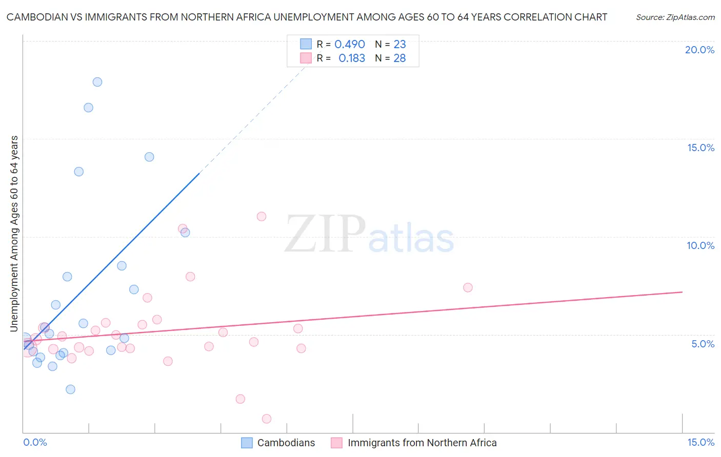 Cambodian vs Immigrants from Northern Africa Unemployment Among Ages 60 to 64 years
