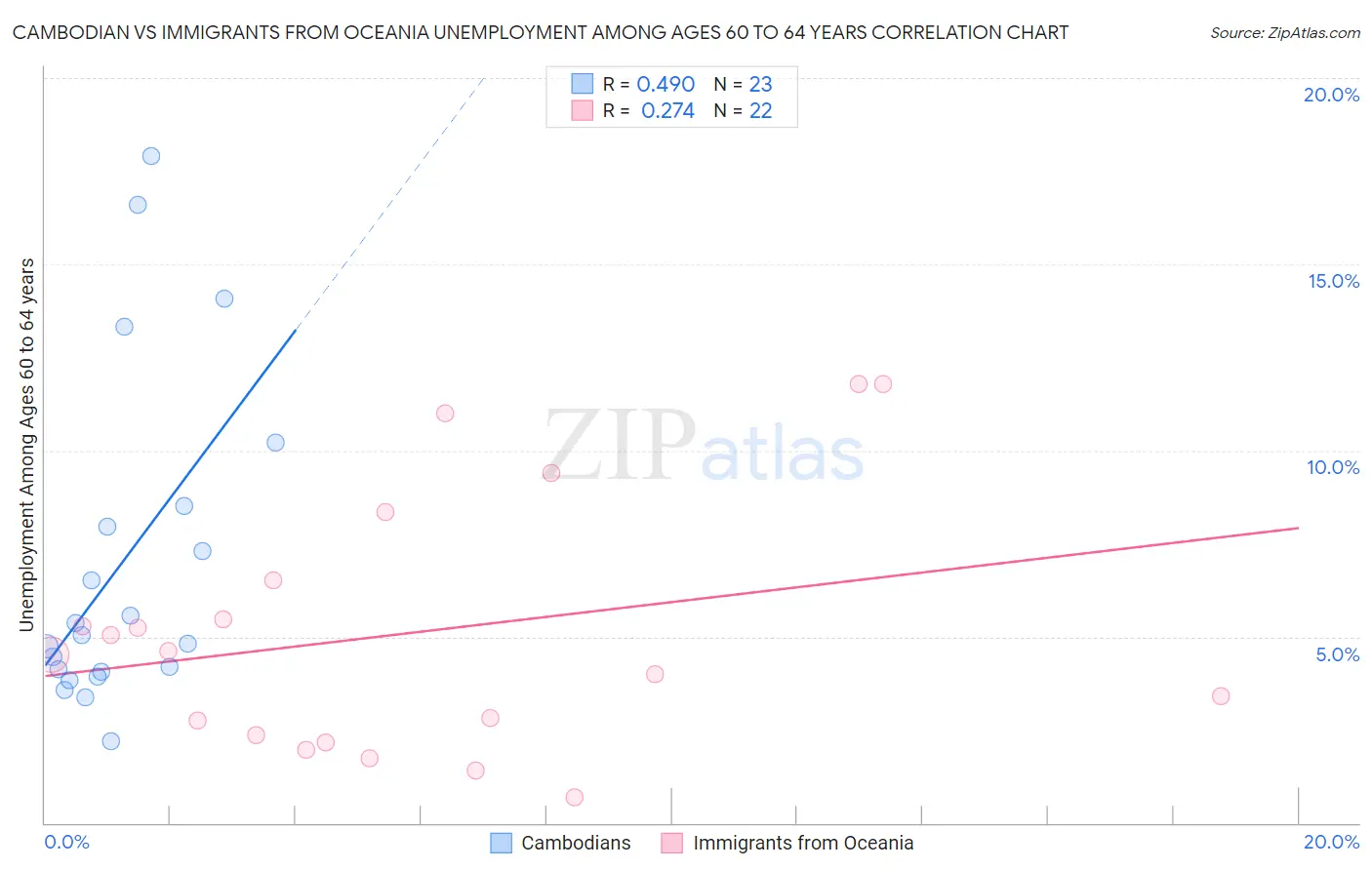 Cambodian vs Immigrants from Oceania Unemployment Among Ages 60 to 64 years