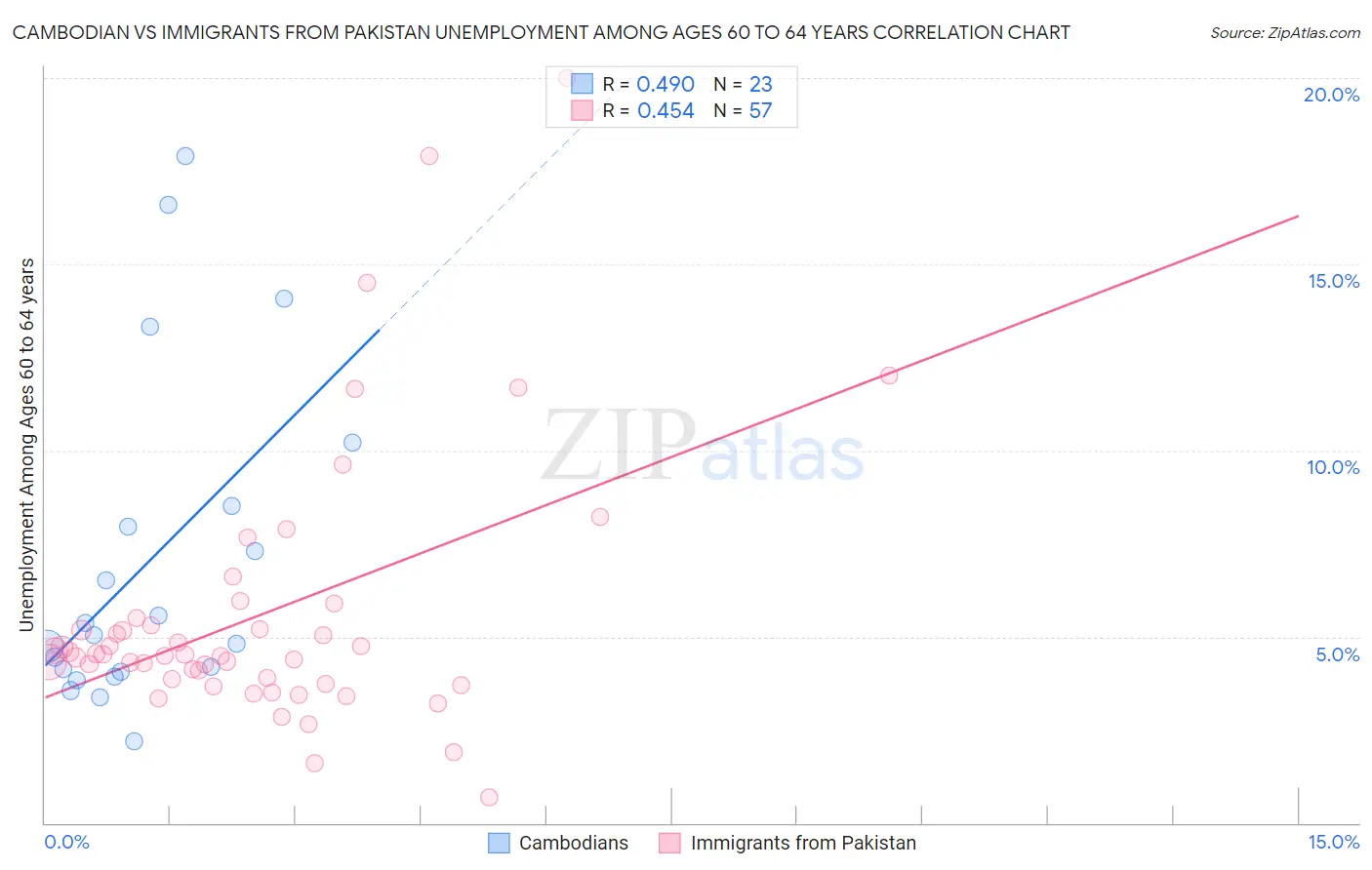 Cambodian vs Immigrants from Pakistan Unemployment Among Ages 60 to 64 years