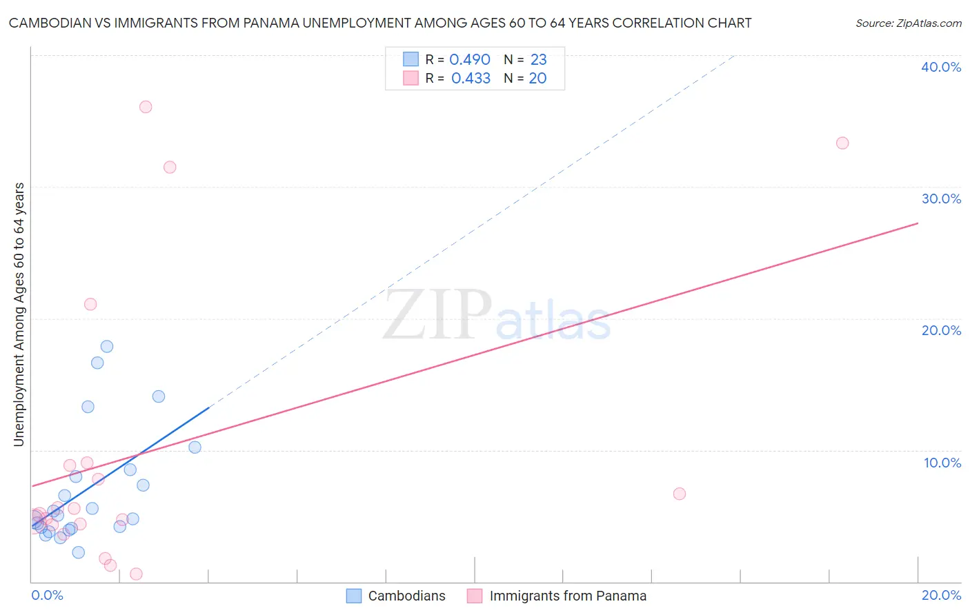 Cambodian vs Immigrants from Panama Unemployment Among Ages 60 to 64 years