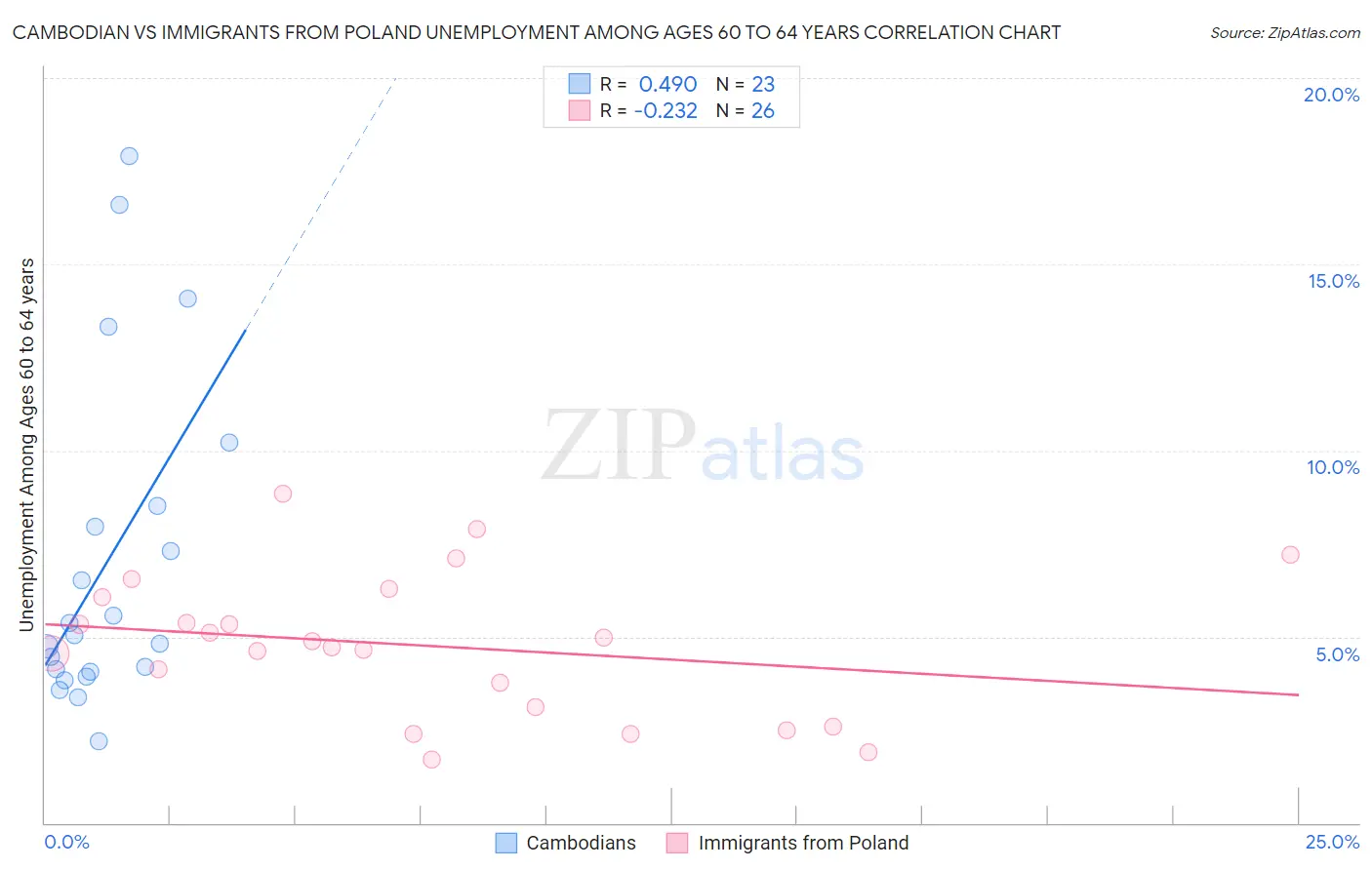 Cambodian vs Immigrants from Poland Unemployment Among Ages 60 to 64 years