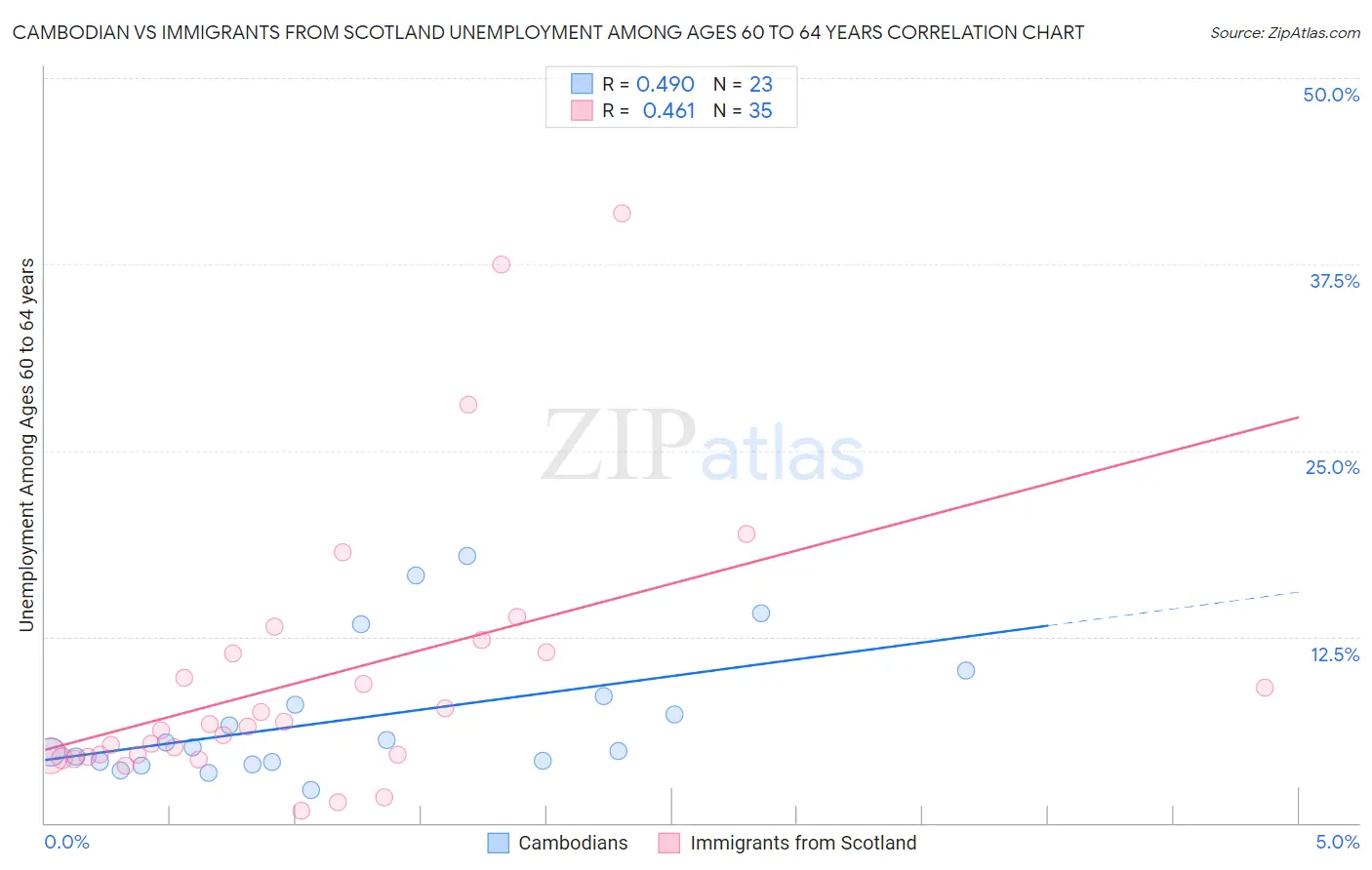 Cambodian vs Immigrants from Scotland Unemployment Among Ages 60 to 64 years